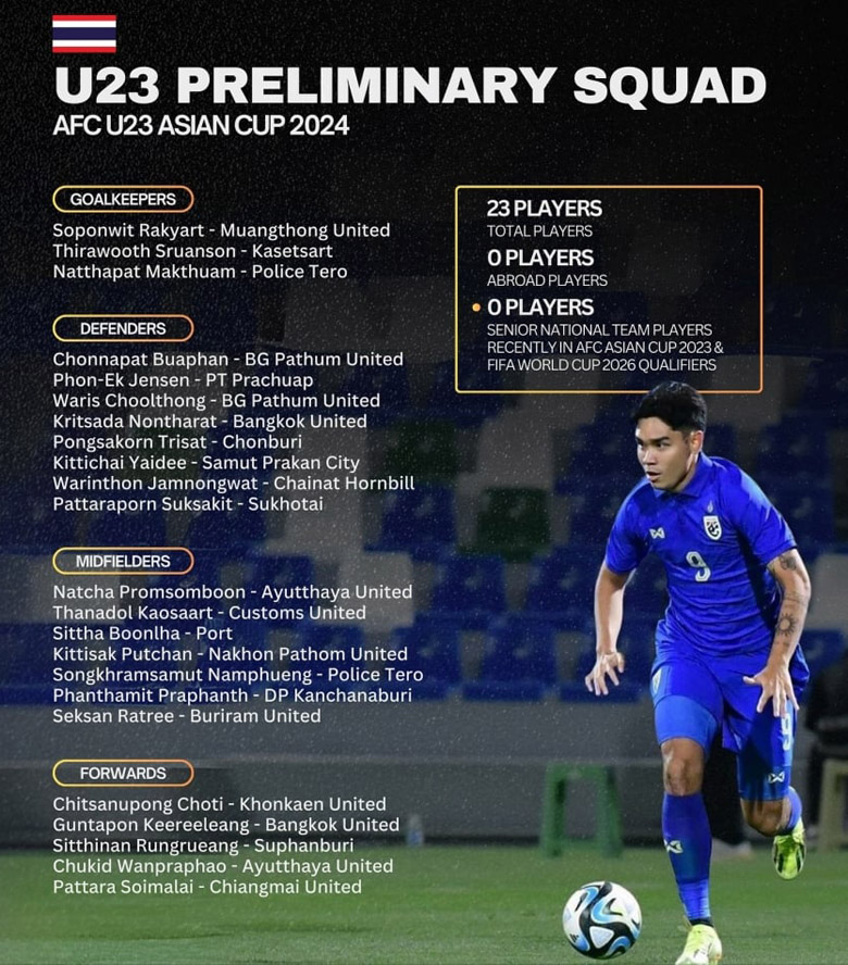 Thái Lan gọi đội hình lạ dự U23 châu Á 2024, không có tuyển thủ quốc gia - Ảnh 1