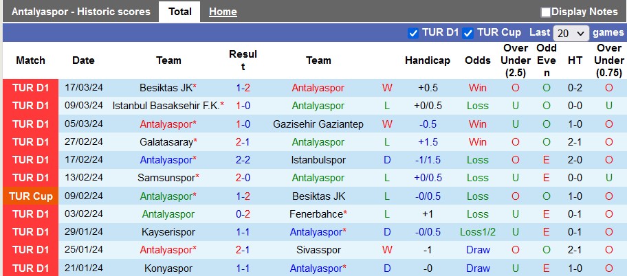 Nhận định, soi kèo Antalyaspor vs Ankaragucu, 0h30 ngày 3/4: Khách yếu bóng vía - Ảnh 2