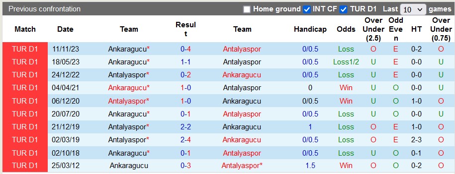 Nhận định, soi kèo Antalyaspor vs Ankaragucu, 0h30 ngày 3/4: Khách yếu bóng vía - Ảnh 4