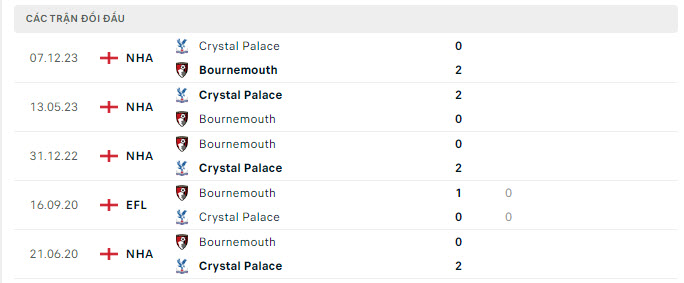 Nhận định, soi kèo Bournemouth vs Crystal Palace, 1h45 ngày 3/4: Khó cho 'Đại bàng' - Ảnh 3