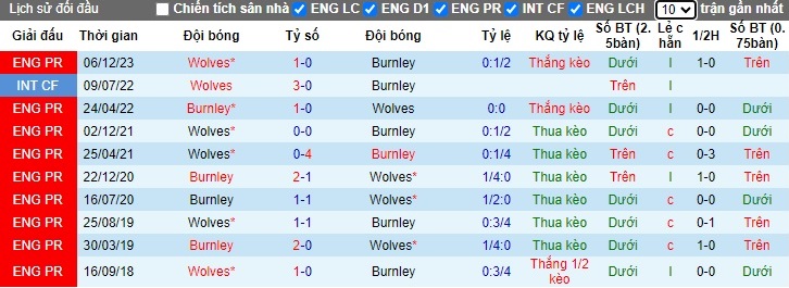 Nhận định, soi kèo Burnley vs Wolves, 1h45 ngày 3/4: Thế chân tường - Ảnh 3