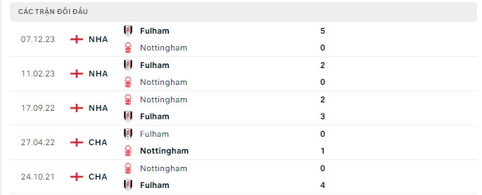 Nhận định, soi kèo Nottingham vs Fulham, 1h30 ngày 3/4: Khác biệt ở hàng công - Ảnh 3