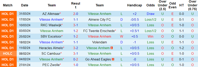 Nhận định, soi kèo Vitesse vs Sparta Rotterdam, 23h45 ngày 2/4: Chủ nhà lép vế - Ảnh 1
