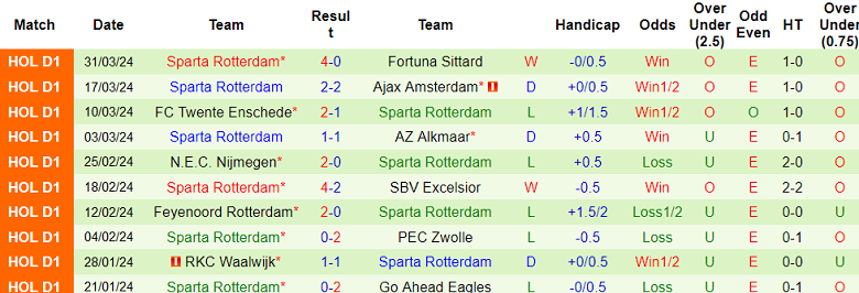 Nhận định, soi kèo Vitesse vs Sparta Rotterdam, 23h45 ngày 2/4: Chủ nhà lép vế - Ảnh 2