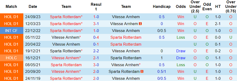 Nhận định, soi kèo Vitesse vs Sparta Rotterdam, 23h45 ngày 2/4: Chủ nhà lép vế - Ảnh 3