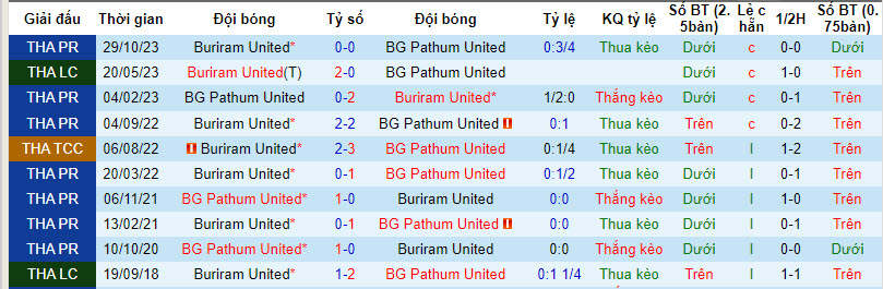 Nhận định, soi kèo BG Pathum vs Buriram, 19h00 ngày 3/4: Chỉ còn cái bóng - Ảnh 3
