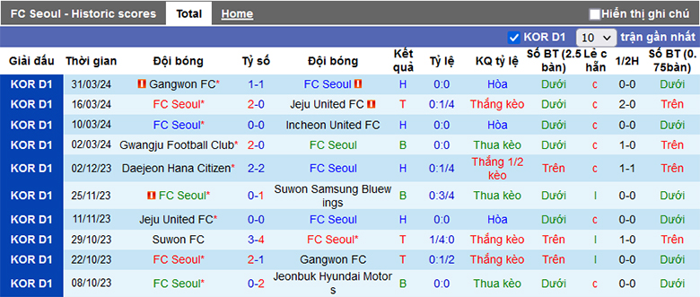 Nhận định, soi kèo FC Seoul vs Gimcheon Sangmu, 17h30 ngày 3/4: Khách ưu thế - Ảnh 1