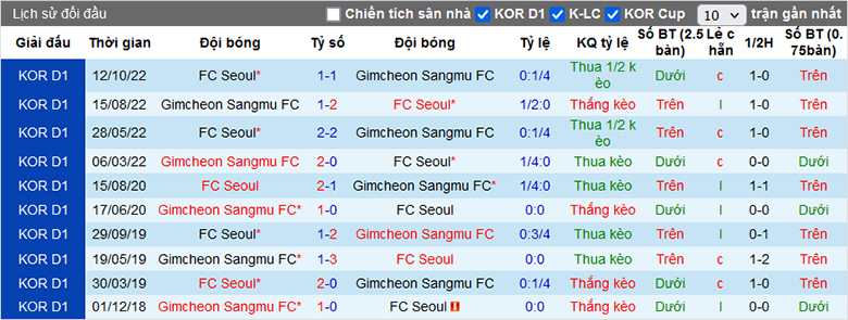 Nhận định, soi kèo FC Seoul vs Gimcheon Sangmu, 17h30 ngày 3/4: Khách ưu thế - Ảnh 3