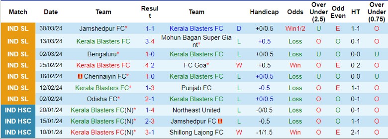Nhận định, soi kèo Kerala Blasters vs East Bengal, 21h00 ngày 3/4: Đối thủ dễ thở - Ảnh 1