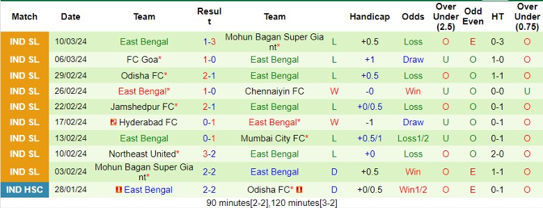 Nhận định, soi kèo Kerala Blasters vs East Bengal, 21h00 ngày 3/4: Đối thủ dễ thở - Ảnh 2