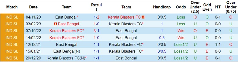 Nhận định, soi kèo Kerala Blasters vs East Bengal, 21h00 ngày 3/4: Đối thủ dễ thở - Ảnh 3