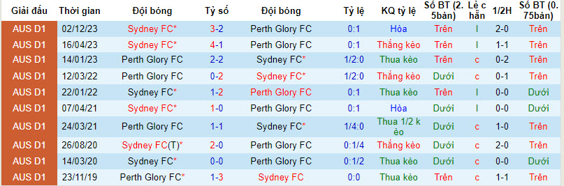 Nhận định, soi kèo Perth Glory vs Sydney FC, 17h45 ngày 3/4: Khách lấn chủ - Ảnh 4