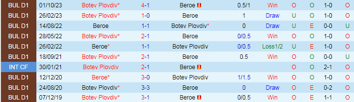 Nhận định, soi kèo Beroe vs Botev Plovdiv, 21h00 ngày 4/4: Gặp khắc tinh - Ảnh 4