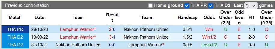 Nhận định, soi kèo Nakhon Pathom vs Lamphun Warrior, 19h00 ngày 4/4: Khách lấn át chủ - Ảnh 4