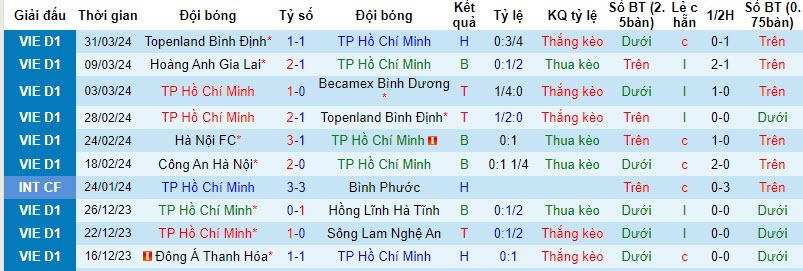 Nhận định, soi kèo TP. Hồ Chí Minh vs Hà Nội, 19h15 ngày 4/4: Mất phương hướng - Ảnh 1