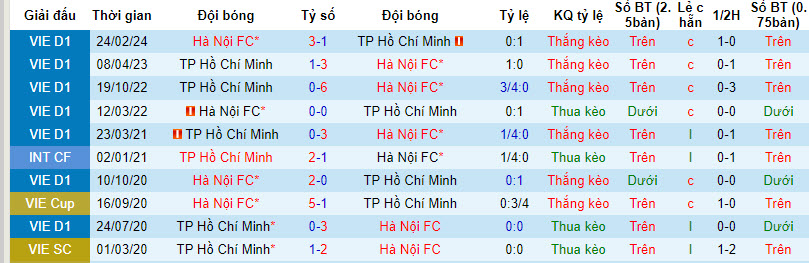 Nhận định, soi kèo TP. Hồ Chí Minh vs Hà Nội, 19h15 ngày 4/4: Mất phương hướng - Ảnh 3