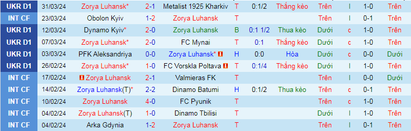 Nhận định, soi kèo Zorya Luhansk vs Dynamo Kyiv, 19h30 ngày 4/4: Chướng ngại khó vượt - Ảnh 2