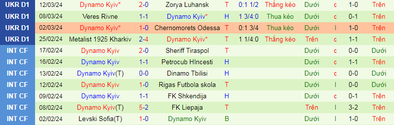 Nhận định, soi kèo Zorya Luhansk vs Dynamo Kyiv, 19h30 ngày 4/4: Chướng ngại khó vượt - Ảnh 3