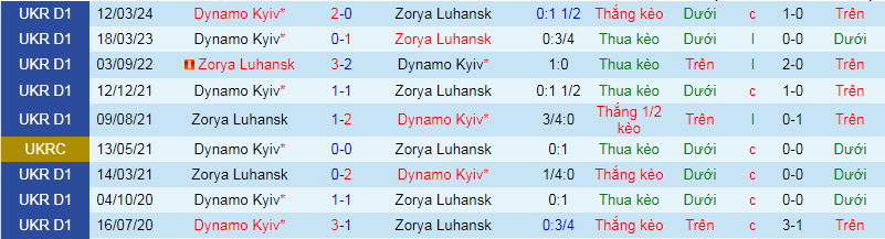 Nhận định, soi kèo Zorya Luhansk vs Dynamo Kyiv, 19h30 ngày 4/4: Chướng ngại khó vượt - Ảnh 4