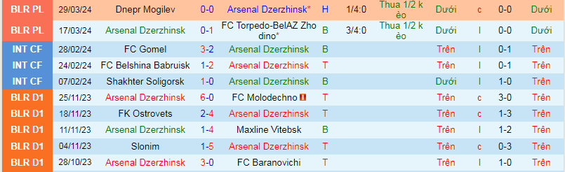 Nhận định, soi kèo Arsenal Dzerzhinsk vs Vitebsk, 21h00 ngày 5/4: Cơ hội phục thù - Ảnh 2