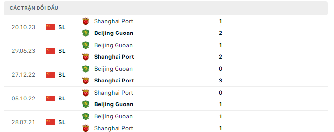 Nhận định, soi kèo Beijing Guoan vs Shanghai Port, 18h35 ngày 5/4: Cân tài cân sức - Ảnh 3
