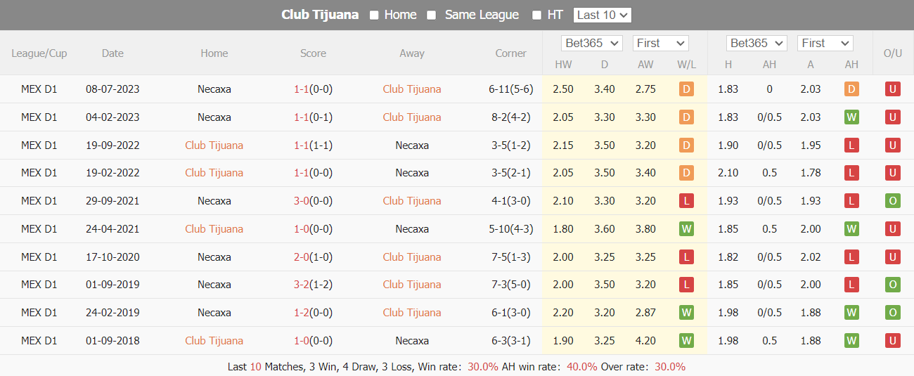 Nhận định, soi kèo Club Tijuana vs Club Necaxa, 10h00 ngày 6/4: Nghi ngờ cửa dưới - Ảnh 3