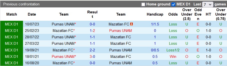 Nhận định, soi kèo Mazatlan vs Pumas UNAM, 8h00 ngày 6/4: Chủ nhà mất uy - Ảnh 3
