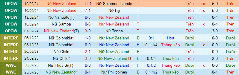 Nhận định, soi kèo Nữ New Zealand vs Nữ Thái Lan, 9h00 ngày 6/4: Chờ mưa bàn thắng - Ảnh 2