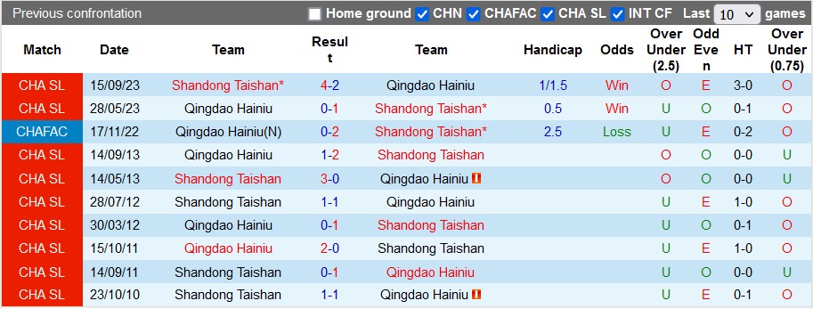 Nhận định, soi kèo Qingdao Hainiu vs Shandong Taishan, 18h35 ngày 5/4: Khách lấn chủ - Ảnh 5