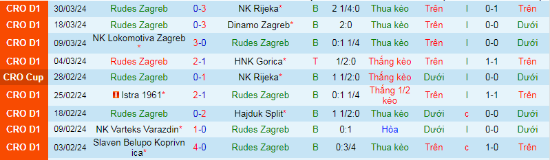 Nhận định, soi kèo Rudes Zagreb vs NK Osijek, 21h30 ngày 5/4: Trận cầu thủ tục - Ảnh 2