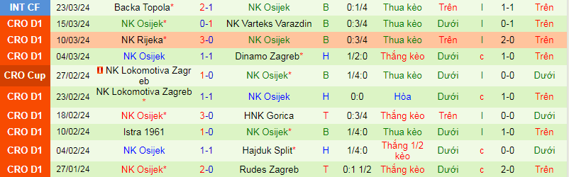 Nhận định, soi kèo Rudes Zagreb vs NK Osijek, 21h30 ngày 5/4: Trận cầu thủ tục - Ảnh 3