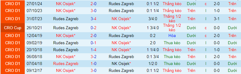 Nhận định, soi kèo Rudes Zagreb vs NK Osijek, 21h30 ngày 5/4: Trận cầu thủ tục - Ảnh 4