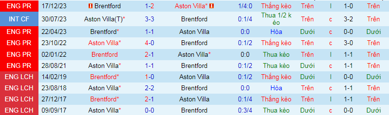 Nhận định, soi kèo Aston Villa vs Brentford, 21h00 ngày 6/4: Trở lại quĩ đạo - Ảnh 3