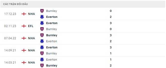 Nhận định, soi kèo Everton vs Burnley, 21h00 ngày 6/4: Nghi ngờ cửa trên - Ảnh 2