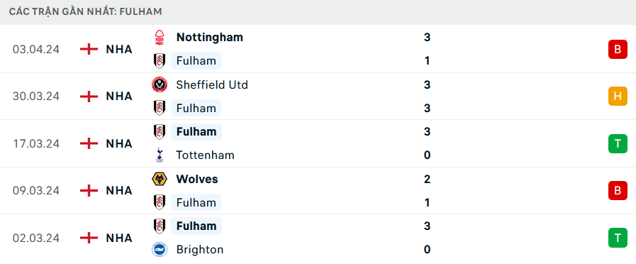 Nhận định, soi kèo Fulham vs Newcastle, 21h00 ngày 6/4: Chích chòe gãy cánh? - Ảnh 1