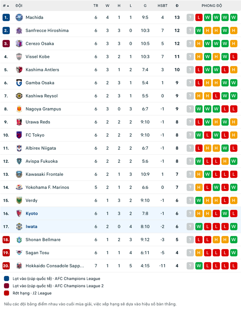 Nhận định, soi kèo Kyoto Sanga vs Jubilo Iwata, 12h00 ngày 7/4: Gặp khó ngay trên sân nhà - Ảnh 1