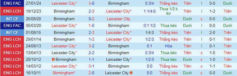 Nhận định, soi kèo Leicester City vs Birmingham, 21h00 ngày 6/4: Ngôi đầu vẫy gọi - Ảnh 4