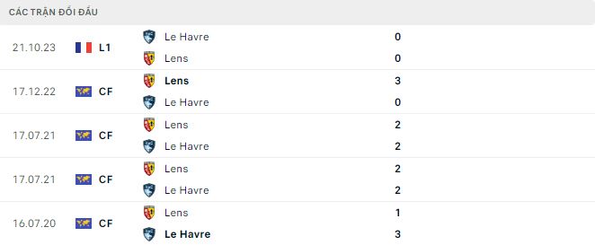 Nhận định, soi kèo Lens vs Le Havre, 22h00 ngày 6/4: Khách yếu bóng vía - Ảnh 2