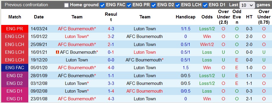 Nhận định, soi kèo Luton Town vs Bournemouth, 21h00 ngày 6/4: Lực bất tòng tâm - Ảnh 3
