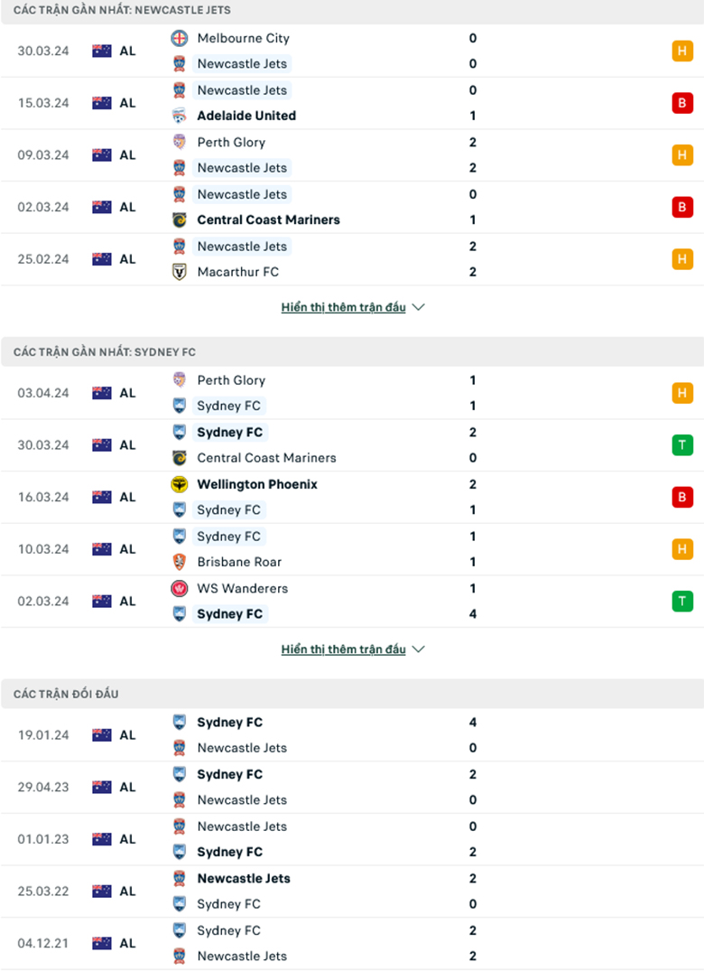 Nhận định, soi kèo Newcastle Jets vs Sydney FC, 12h00 ngày 7/4: Át vía chủ nhà - Ảnh 2