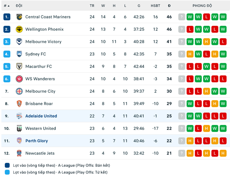 Nhận định, soi kèo Perth Glory vs Adelaide United, 14h00 ngày 7/4: Níu kéo hy vọng - Ảnh 1