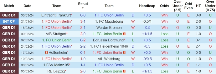 Nhận định, soi kèo Union Berlin vs Leverkusen, 20h30 ngày 6/4: Tiếp đà hưng phấn - Ảnh 1