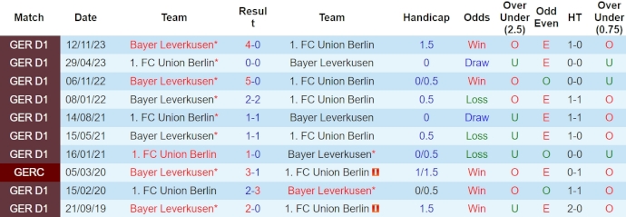 Nhận định, soi kèo Union Berlin vs Leverkusen, 20h30 ngày 6/4: Tiếp đà hưng phấn - Ảnh 3