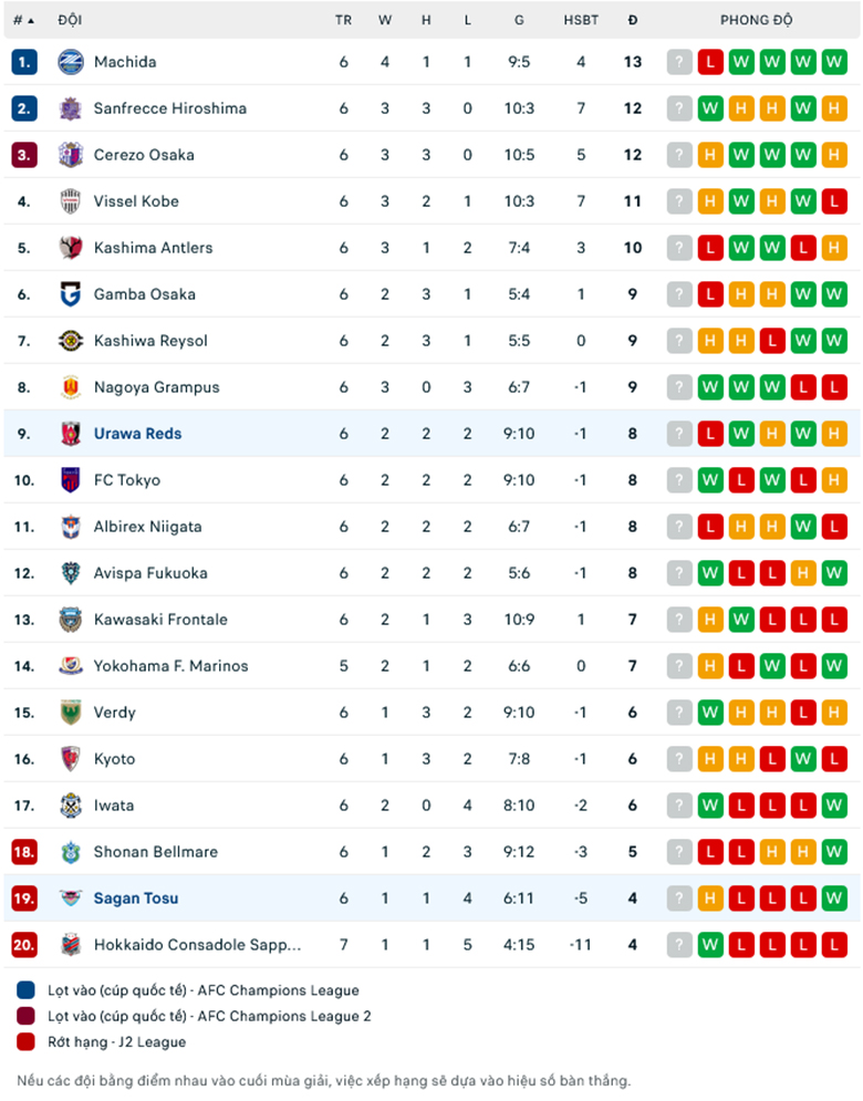 Nhận định, soi kèo Urawa Reds vs Sagan Tosu, 13h00 ngày 7/4: Mồi ngon khó bỏ - Ảnh 1