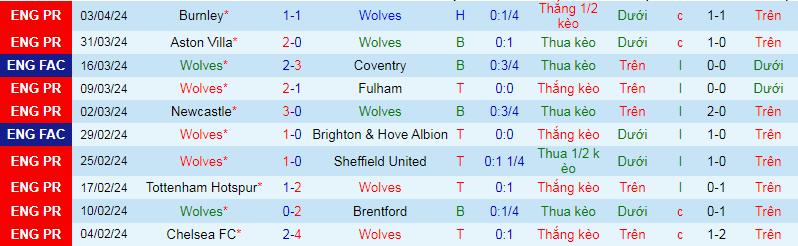 Nhận định, soi kèo Wolves vs West Ham, 21h00 ngày 6/4: Điểm tựa sân nhà - Ảnh 1