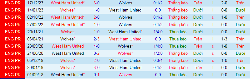 Nhận định, soi kèo Wolves vs West Ham, 21h00 ngày 6/4: Điểm tựa sân nhà - Ảnh 3