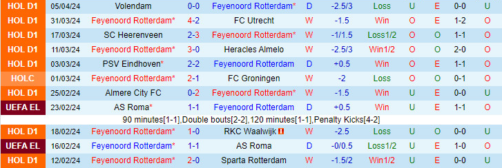 Nhận định, soi kèo Feyenoord vs Ajax, 19h30 ngày 7/4: Thời thế đổi chiều - Ảnh 1