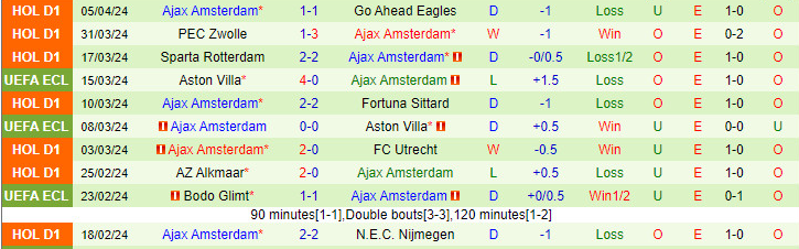 Nhận định, soi kèo Feyenoord vs Ajax, 19h30 ngày 7/4: Thời thế đổi chiều - Ảnh 2