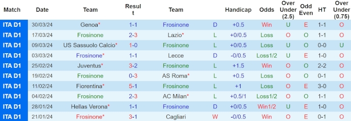 Nhận định, soi kèo Frosinone vs Bologna, 17h30 ngày 7/4: Chủ nhà gặp khó - Ảnh 2