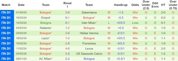 Nhận định, soi kèo Frosinone vs Bologna, 17h30 ngày 7/4: Chủ nhà gặp khó - Ảnh 3